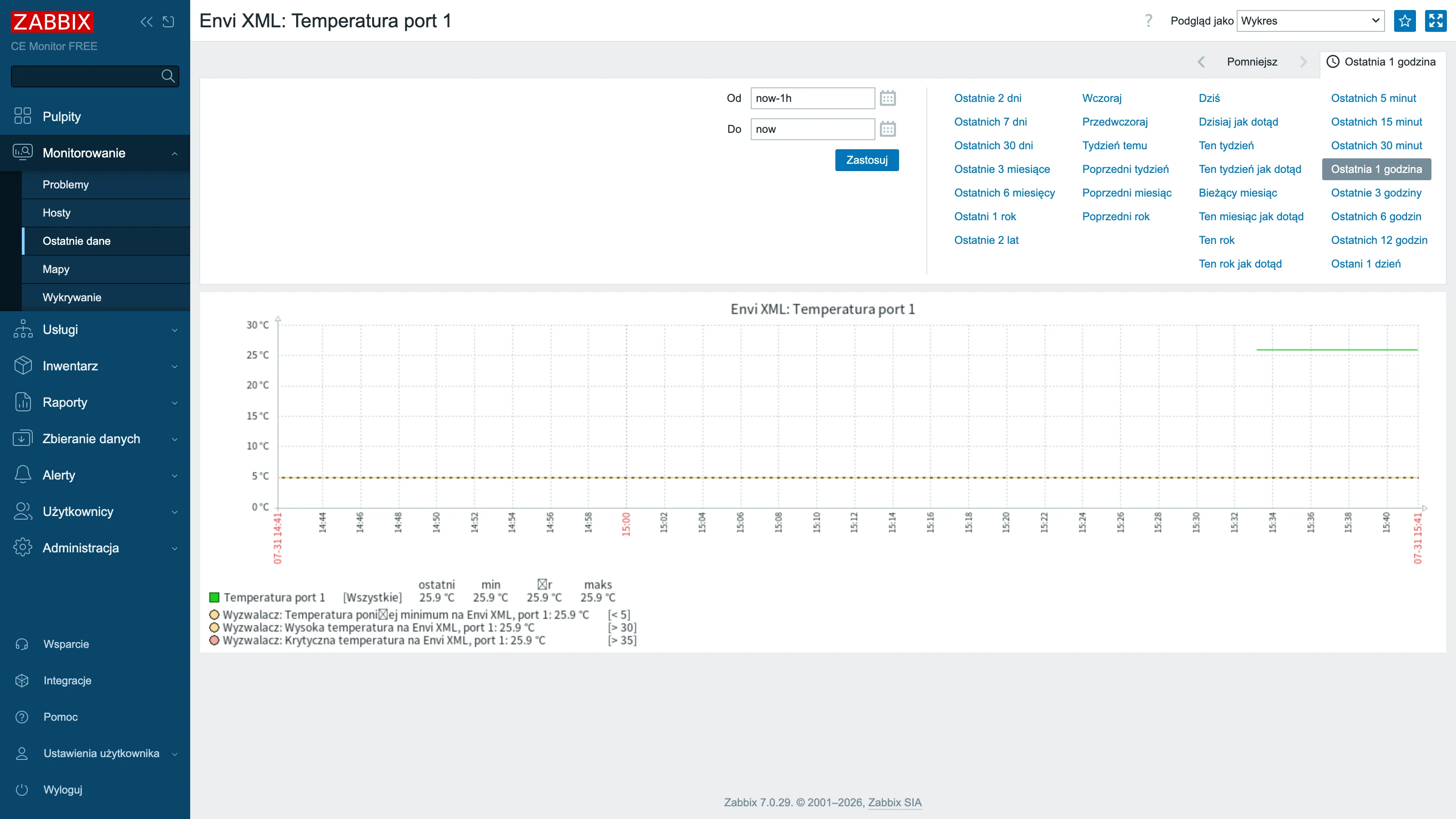 Wykres temperatury EnviSensor w lokalnym skrypcie monitoringu